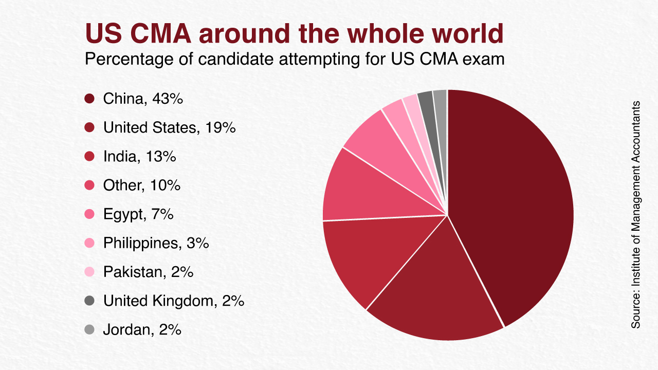 US CMA around the whole world