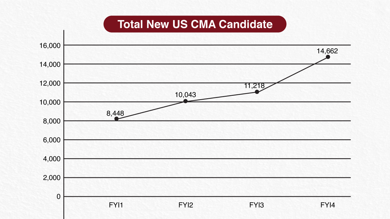 Total New US CMA Candidate