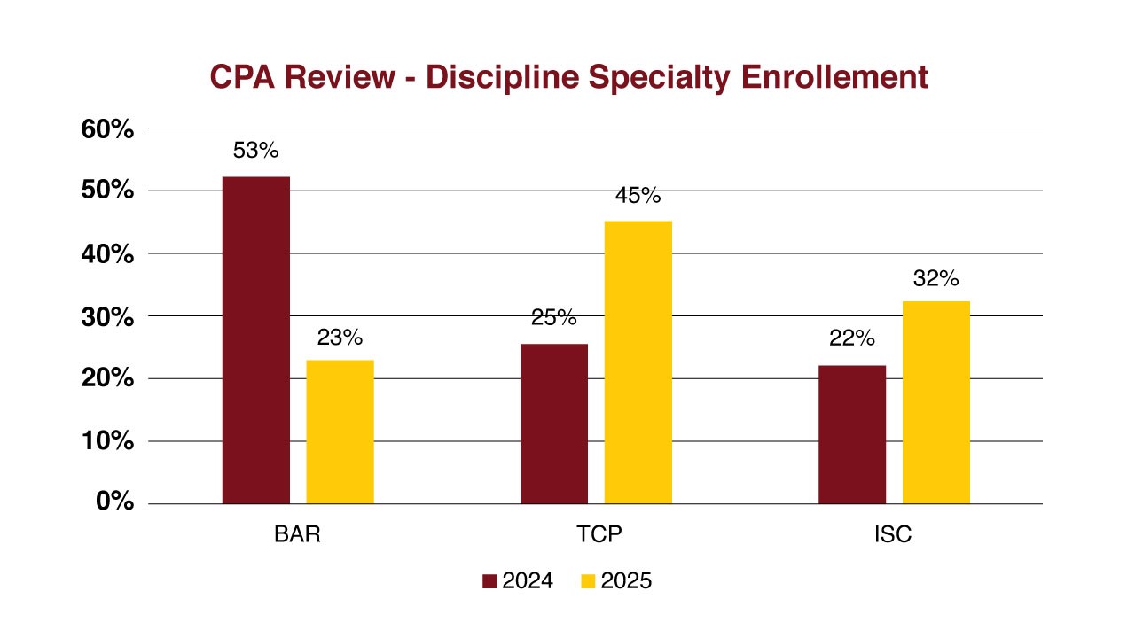 cpa review